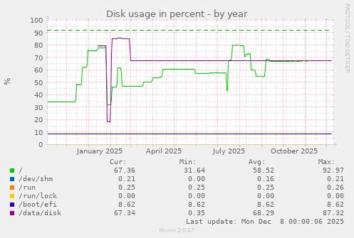 Disk usage in percent