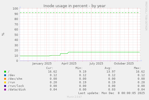 Inode usage in percent