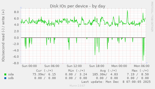 Disk IOs per device