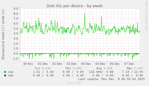 Disk IOs per device