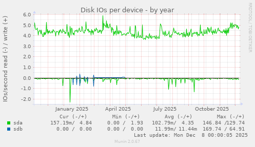 Disk IOs per device