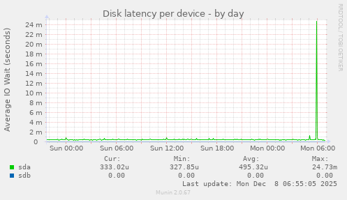 Disk latency per device