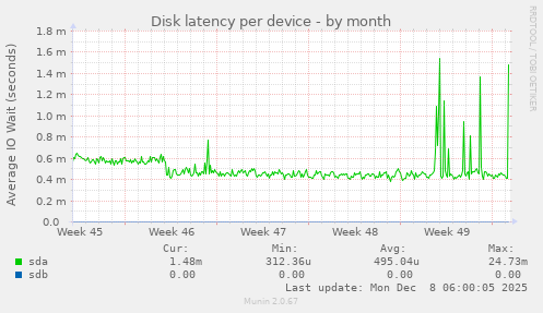 Disk latency per device