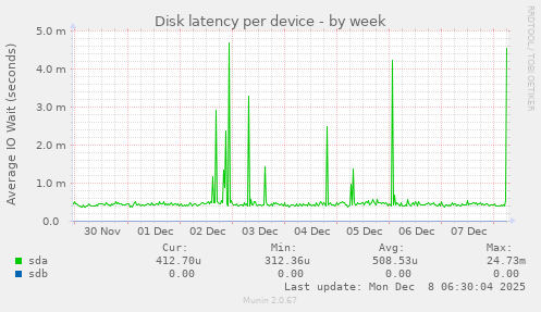 Disk latency per device