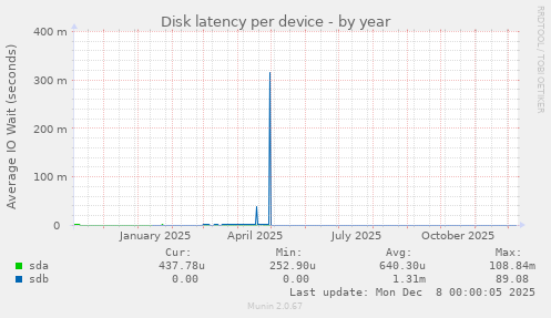 Disk latency per device