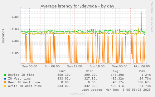 Average latency for /dev/sda