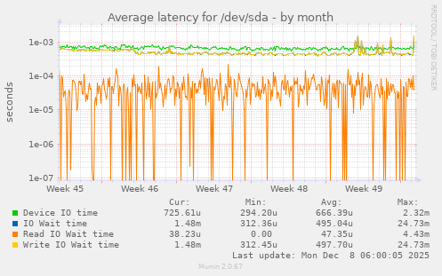 Average latency for /dev/sda