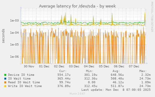 Average latency for /dev/sda