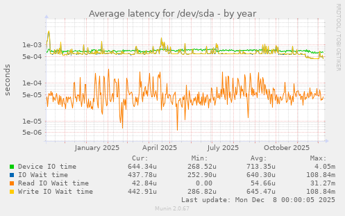 Average latency for /dev/sda