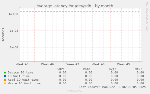 Average latency for /dev/sdb