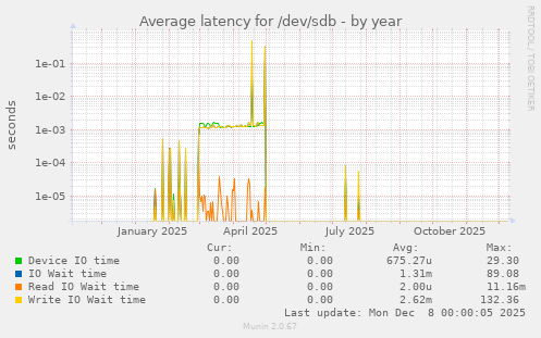Average latency for /dev/sdb