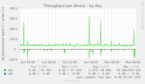 Throughput per device
