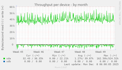 Throughput per device
