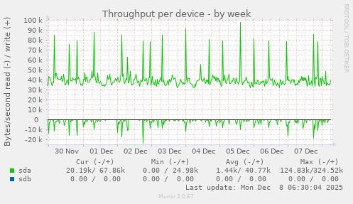 Throughput per device