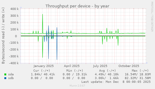 Throughput per device