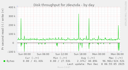 Disk throughput for /dev/sda