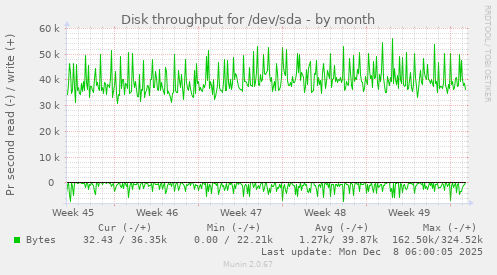 Disk throughput for /dev/sda