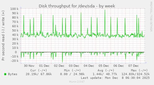Disk throughput for /dev/sda