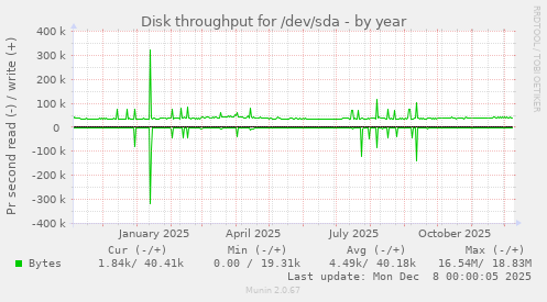 Disk throughput for /dev/sda