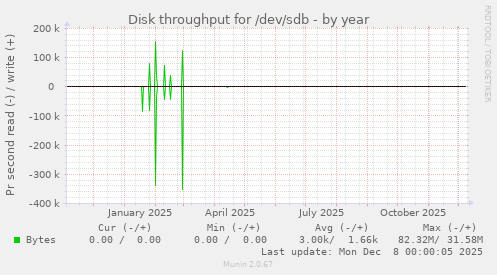 Disk throughput for /dev/sdb
