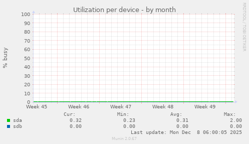 Utilization per device
