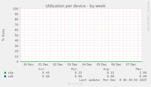 Utilization per device