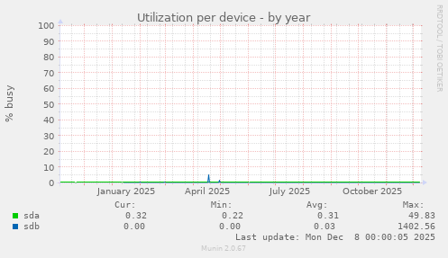 Utilization per device