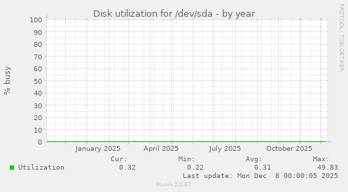 Disk utilization for /dev/sda