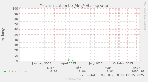 Disk utilization for /dev/sdb
