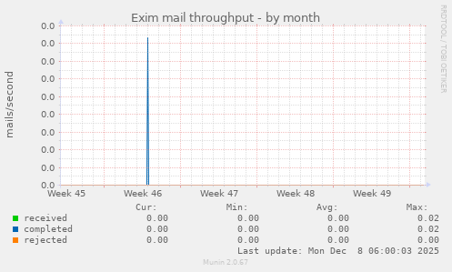 Exim mail throughput