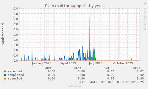 Exim mail throughput