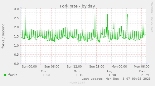 Fork rate