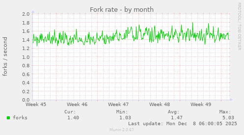 Fork rate