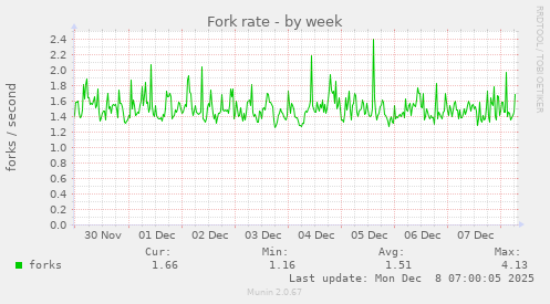 Fork rate
