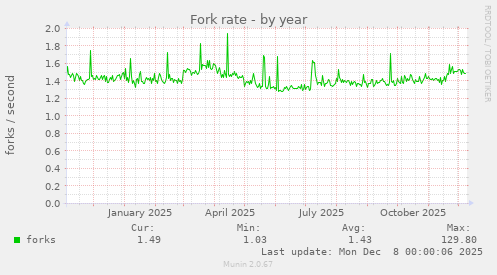 Fork rate