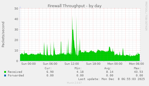 Firewall Throughput