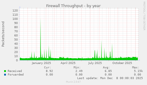 Firewall Throughput