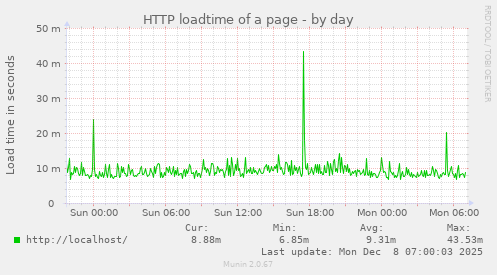 HTTP loadtime of a page