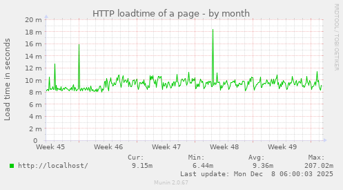 HTTP loadtime of a page