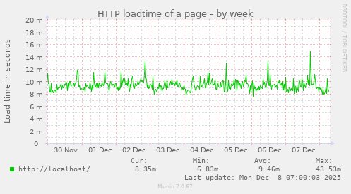 HTTP loadtime of a page