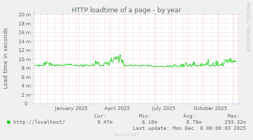 HTTP loadtime of a page
