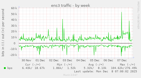 ens3 traffic