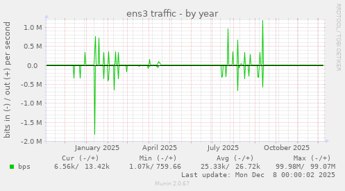 ens3 traffic