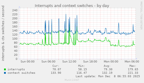 Interrupts and context switches