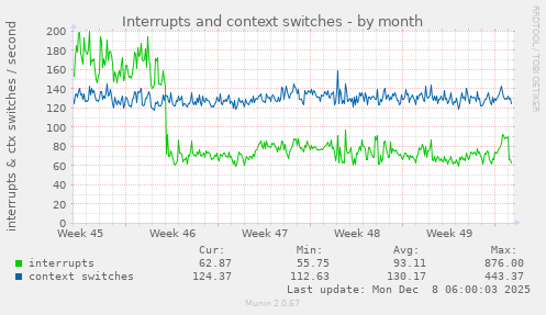 Interrupts and context switches