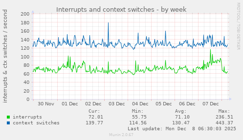 Interrupts and context switches