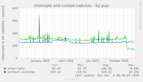 Interrupts and context switches