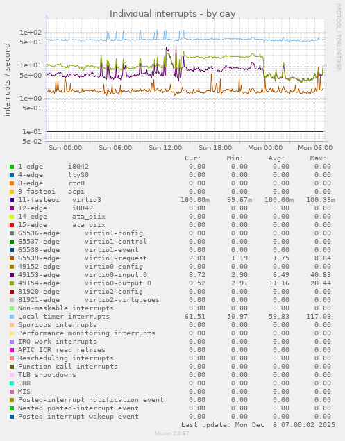 Individual interrupts