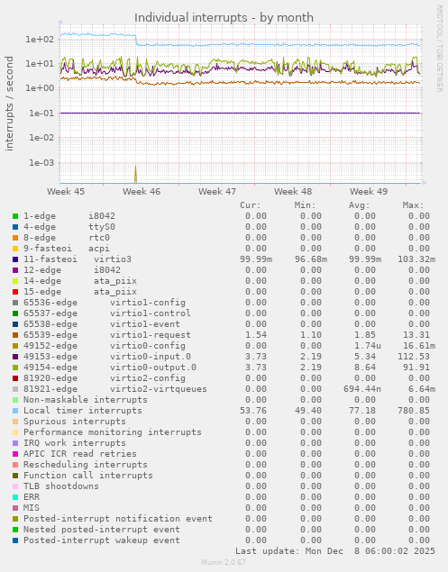 Individual interrupts