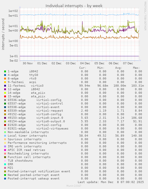 Individual interrupts